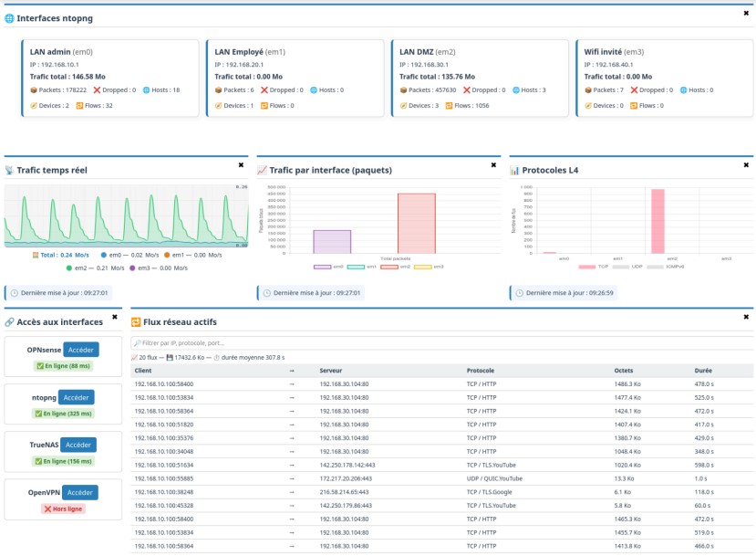 Dashboard de supervision réseau